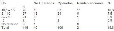 emergencias_urgencias_medicas/cifras_hemoglobina_fallecidos emergencias_urgencias_medicas/cifras_hemoglobina_fallecidos