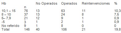 emergencias_urgencias_medicas/cifras_hemoglobina_fallecidos