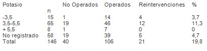 emergencias_urgencias_medicas/cifras_potasio_fallecidos