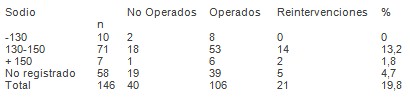 emergencias_urgencias_medicas/cifras_sodio_fallecidos emergencias_urgencias_medicas/cifras_sodio_fallecidos