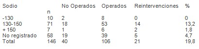 emergencias_urgencias_medicas/cifras_sodio_fallecidos