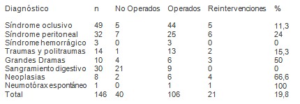 emergencias_urgencias_medicas/fallecidos_operados_diagnostico emergencias_urgencias_medicas/fallecidos_operados_diagnostico