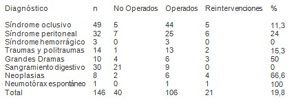 emergencias_urgencias_medicas/fallecidos_operados_diagnostico