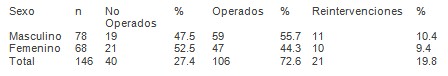 emergencias_urgencias_medicas/fallecidos_operados_sexo emergencias_urgencias_medicas/fallecidos_operados_sexo
