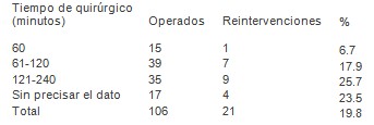 emergencias_urgencias_medicas/fallecidos_tiempo_cirugia emergencias_urgencias_medicas/fallecidos_tiempo_cirugia