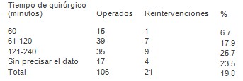 emergencias_urgencias_medicas/fallecidos_tiempo_cirugia