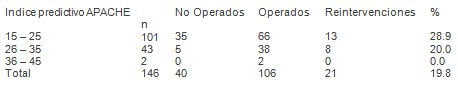 emergencias_urgencias_medicas/indice_predictivo_APACHE