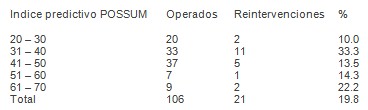 emergencias_urgencias_medicas/indice_predictivo_POSSUM emergencias_urgencias_medicas/indice_predictivo_POSSUM