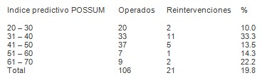 emergencias_urgencias_medicas/indice_predictivo_POSSUM