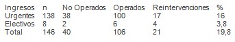 emergencias_urgencias_medicas/ingresos_urgentes_electivos emergencias_urgencias_medicas/ingresos_urgentes_electivos