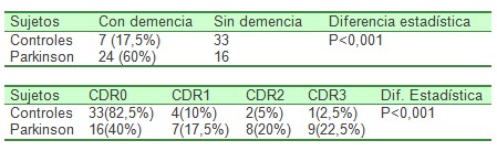enfermedad_Parkinson_Alzheimer/con_sin_demencia enfermedad_Parkinson_Alzheimer/con_sin_demencia
