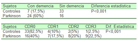 enfermedad_Parkinson_Alzheimer/con_sin_demencia