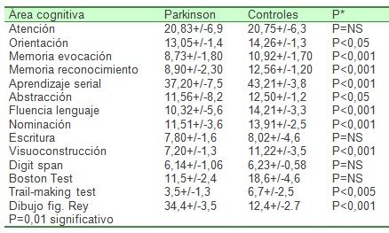 enfermedad_Parkinson_Alzheimer/evaluacion_neuropsicologica_psicologica