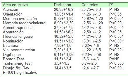 enfermedad_Parkinson_Alzheimer/evaluacion_neuropsicologica_psicologica enfermedad_Parkinson_Alzheimer/evaluacion_neuropsicologica_psicologica