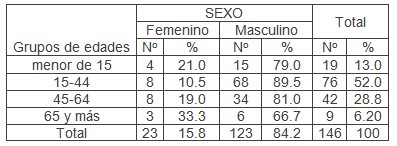 leptospira_leptospirosis_epidemiologia/sexo_edad_pacientes