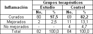 maxident_estomatitis_subprotesis/respuesta_inflamatoria_grupos maxident_estomatitis_subprotesis/respuesta_inflamatoria_grupos