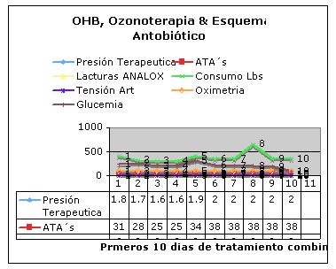 oxigenacion_hiperbarica_ozono/OHB_antibioticos_resultados