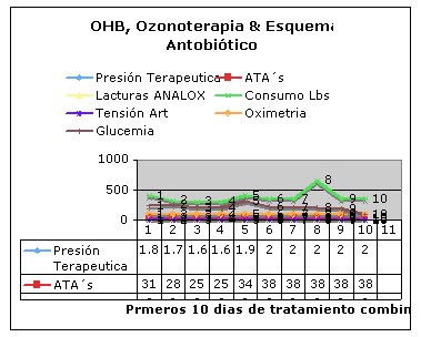 oxigenacion_hiperbarica_ozono/OHB_antibioticos_resultados oxigenacion_hiperbarica_ozono/OHB_antibioticos_resultados