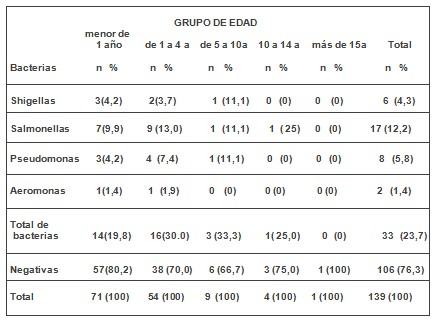 perfil_bacteriologico_diarrea/edad_bacteria_microorganismo perfil_bacteriologico_diarrea/edad_bacteria_microorganismo