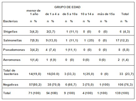 perfil_bacteriologico_diarrea/edad_bacteria_microorganismo