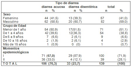 perfil_bacteriologico_diarrea/epidemiologia_tipo_diarrea