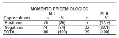 perfil_bacteriologico_diarrea/momento_epidemiologico_coprocultivo