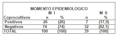perfil_bacteriologico_diarrea/momento_epidemiologico_coprocultivo perfil_bacteriologico_diarrea/momento_epidemiologico_coprocultivo