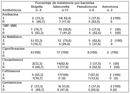 perfil_bacteriologico_diarrea/porcentaje_resistencia_bacterias