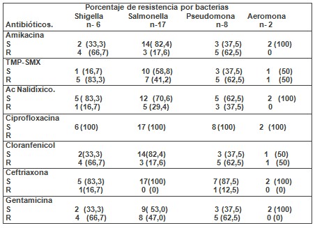 perfil_bacteriologico_diarrea/porcentaje_resistencia_bacterias perfil_bacteriologico_diarrea/porcentaje_resistencia_bacterias