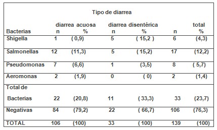 perfil_bacteriologico_diarrea/tipo_causa_germen