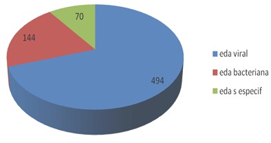 perfil_bacteriologico_diarrea/viral_bacteriana_etiologia