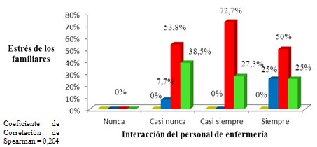 personal_enfermeria_familiares/politraumatizados_estres_UCI