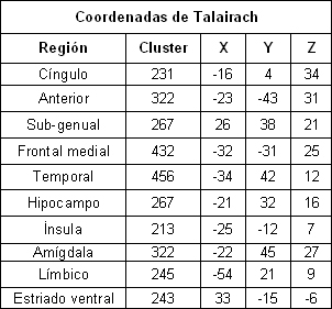 remision_depresion_tardia/coordenadas_de_talairach