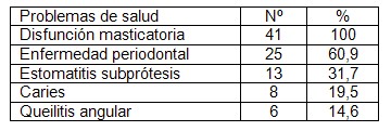 salud_bucal_geriatria/diagnostico_problemas_salud