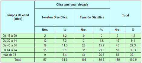 HTA_hipertension_arterial/hipertension_cifra_elevada HTA_hipertension_arterial/hipertension_cifra_elevada