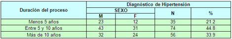 HTA_hipertension_arterial/hipertension_diagnostico_tiempo