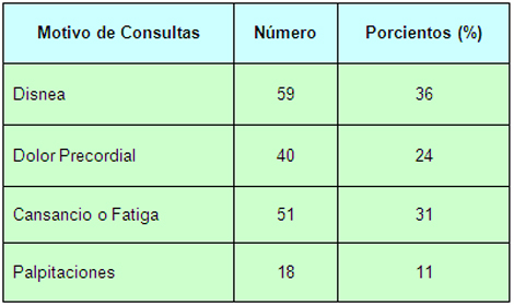 HTA_hipertension_arterial/hipertension_motivo_consulta