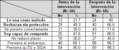 olescencia_sexualidad_SIDA/conocimientos_actitudes_preservativos