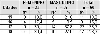 adolescencia_sexualidad_SIDA/distribucion_edad_sexo