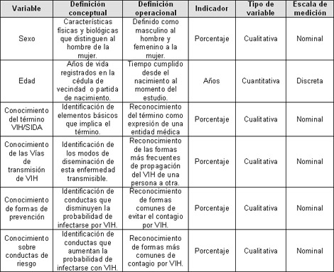 adolescencia_sexualidad_SIDA/operacionalizacion_variables