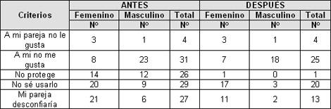 adolescencia_sexualidad_SIDA/utilizacion_condon_relaciones