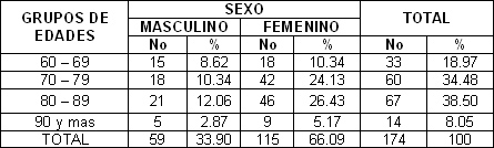 ancianos_fractura_cadera/distribucion_edad_sexo