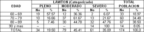 ancianos_fractura_cadera/estado_funcional_AVID