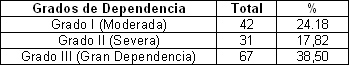 ancianos_fractura_cadera/grado_dependencia_actual ancianos_fractura_cadera/grado_dependencia_actual