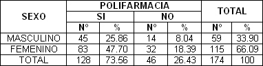 ancianos_fractura_cadera/polifarmacia_segun_sexo