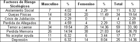 ancianos_fractura_cadera/riesgo_dependencia_psicologicos ancianos_fractura_cadera/riesgo_dependencia_psicologicos