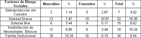 ancianos_fractura_cadera/riesgo_dependencia_sociales