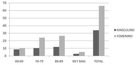 ancianos_fractura_cadera/segun_edad_sexo