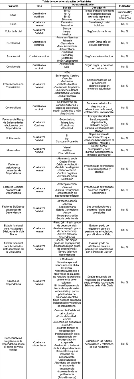 ancianos_fractura_cadera/tabla_operacionalizacion_variables