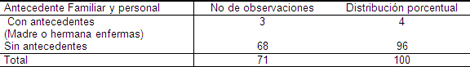 cancer_cervico_uterino/antecedentes_pacientes cancer_cervico_uterino/antecedentes_pacientes